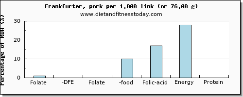 folate, dfe and nutritional content in folic acid in frankfurter